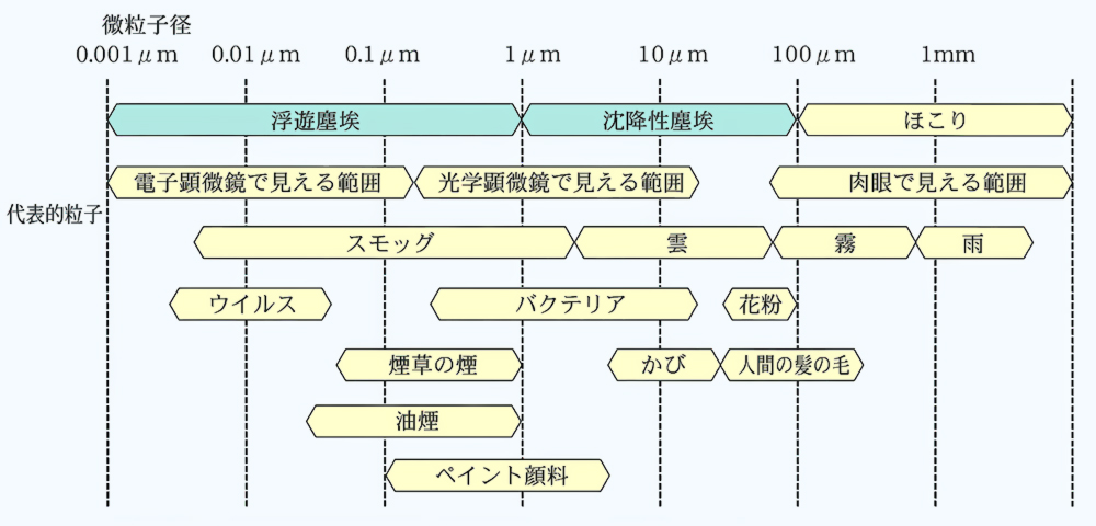 一般環境下の清浄度目安