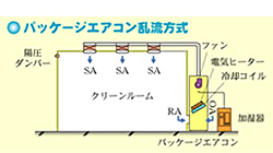パッケージエアコン乱流方式