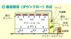 垂直層流(ダウンフロー)方式