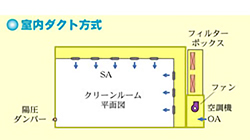 室内ダクト方式