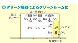 クリーン機器によるクリーンルーム化